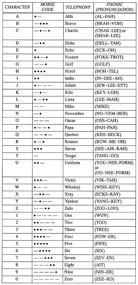 military radio codes.